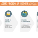 Qué es ingeniería social y cómo prevenirla